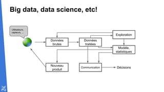 Big data, data science, etc!
Données
brutes
Données
traitées
Nouveau
produit
Communication
Exploration
Modèle,
statistiques
Décisions
Utilisateurs,
capteurs, ...
 