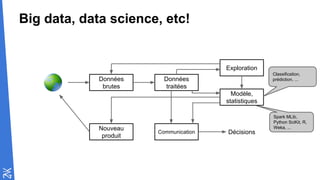 Big data, data science, etc!
Données
brutes
Données
traitées
Nouveau
produit
Communication
Exploration
Modèle,
statistiques
Décisions
Spark MLib,
Python SciKit, R,
Weka, ...
Classification,
prédiction, ...
 