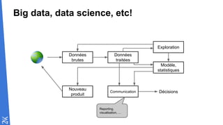 Big data, data science, etc!
Données
brutes
Données
traitées
Nouveau
produit
Communication
Exploration
Modèle,
statistiques
Décisions
Reporting,
visualisation, ...
 