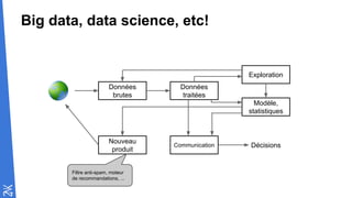 Big data, data science, etc!
Données
brutes
Données
traitées
Nouveau
produit
Communication
Exploration
Modèle,
statistiques
Décisions
Filtre anti-spam, moteur
de recommandations, ...
 