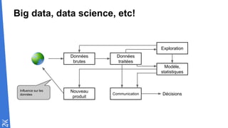 Big data, data science, etc!
Données
brutes
Données
traitées
Nouveau
produit
Communication
Exploration
Modèle,
statistiques
Décisions
Influence sur les
données
 