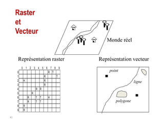 Raster
et
Vecteur
Monde réel

Représentation raster
0
1
2
3
4
5
6
7
8
9
41

0 1 2 3 4 5 6 7 8 9
R T
R
T
H
R
R
R R
R
R
T T
H
R
T T
R
R

Représentation vecteur
point
ligne

polygone

 