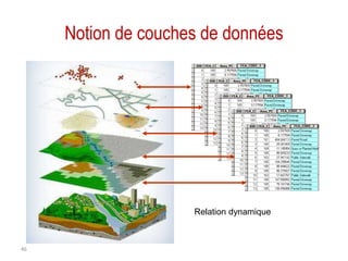 Notion de couches de données

Relation dynamique

46

 