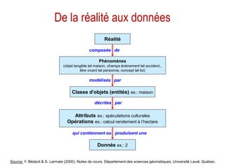 De la réalité aux données
Réalité
composée de

Phénomènes
(objet tangible tel maison, champs évènement tel accident,,
être vivant tel personne, concept tel lot)

modélisés par

Classe d'objets (entités) ex.: maison
décrites par

Attributs ex.: spéculations culturales
Opérations ex.: calcul rendement à l’hectare
qui contiennent ou produisent une

Donnée ex.: 2
47
Source: Y. Bédard & S. Larrivée (2000). Notes de cours. Département des sciences géomatiques, Université Laval, Québec.

 