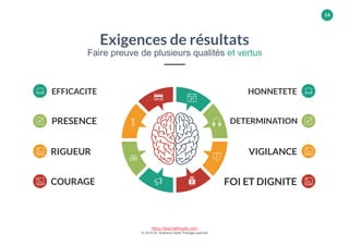 https://learnwithsylla.com
© 2019 Dr, Ibrahima Sylla, Partage autorisé
14
Exigences de résultats
Faire preuve de plusieurs qualités et vertus
FOI ET DIGNITE
HONNETETE
DETERMINATION
VIGILANCE
COURAGE
EFFICACITE
PRESENCE
RIGUEUR
 