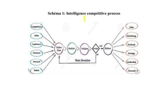 Schéma 1: Intelligence compétitive process
 