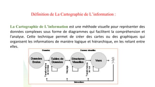 Définition de La Cartographie de L’information :
La Cartographie de L’information est une méthode visuelle pour représenter des
données complexes sous forme de diagrammes qui facilitent la compréhension et
l'analyse. Cette technique permet de créer des cartes ou des graphiques qui
organisent les informations de manière logique et hiérarchique, en les reliant entre
elles.
 