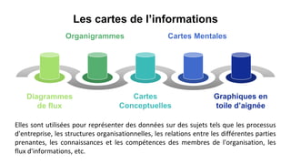 Les cartes de l’informations
Diagrammes
de flux
Organigrammes
Cartes
Conceptuelles
Cartes Mentales
Graphiques en
toile d’aignée
Elles sont utilisées pour représenter des données sur des sujets tels que les processus
d'entreprise, les structures organisationnelles, les relations entre les différentes parties
prenantes, les connaissances et les compétences des membres de l'organisation, les
flux d'informations, etc.
 