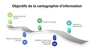 Objectifs de la cartographie d’information
04
Améliorer la
communication
Identifier les forces et les
faiblesses d'une
organisation
Faciliter la prise de
décision
Optimiser les processus
de travail
01
Clarifier les objectifs
03
05
02
 