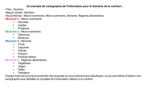 Un exemple de cartographie de l'information pour le domaine de la nutrition :
•Titre : Nutrition
•Nœud central : Nutrition
•Sous-thèmes : Macro-nutriments, Micro-nutriments, Aliments, Régimes alimentaires
•Branche 1 : Macro-nutriments
• Glucides
• Lipides
• Protéines
•Branche 2 : Micro-nutriments
• Vitamines
• Minéraux
•Branche 3 : Aliments
• Fruits
• Légumes
• Viande
• Poisson
• Produits laitiers
•Branche 4 : Régimes alimentaires
• Végétarien
• Végan
• Paléo
• Cétogène
Chaque branche pourrait ensuite être décomposée en sous-thèmes plus spécifiques, ce qui permettrait d'obtenir une
cartographie plus détaillée et complète de l'information relative à la nutrition.
 
