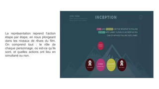 La représentation reprend l’action
étape par étape, en nous plongeant
dans les niveaux de rêves du film.
On comprend tout : le rôle de
chaque personnage, où est-ce qu’ils
sont, et quelles actions ont lieu en
simultané ou non.
 