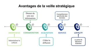 Avantages de la veille stratégique
AWARENESS
Industrialiser la
collecte
CONSIDERATION
Donner du
sens aux
informations
ACQUISITION
Cibler la
diffusion
SERVICE
Compréhension
aprofondie des
données
LOYALTY
La prise de
décisions
éclairées
 