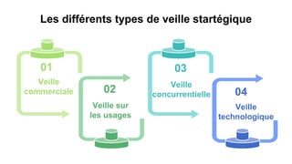 Les différents types de veille startégique
Veille
commerciale
01
Veille
concurrentielle
03
Veille sur
les usages
02
Veille
technologique
04
 