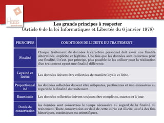 Les grands principes à respecter
(Article 6 de la loi Informatiques et Libertés du 6 janvier 1978)
31
PRINCIPES CONDITIONS DE LICEITE DU TRAITEMENT
Finalité
Chaque traitement de données à caractère personnel doit avoir une finalité
déterminée, explicite et légitime. Une fois que les données sont collectées pour
une finalité, il n’est, par principe, plus possible de les utiliser pour la réalisation
d’un traitement ayant une finalité différente.
Loyauté et
licéité
Les données doivent être collectées de manière loyale et licite.
Proportionnal
ité
les données collectées doivent être adéquates, pertinentes et non excessives au
regard de la finalité du traitement.
Exactitude Les données collectées doivent toujours être complètes, exactes et à jour.
Durée de
conservation
les données sont conservées le temps nécessaire au regard de la finalité du
traitement. Toute conservation au-delà de cette durée est illicite, sauf à des fins
historiques, statistiques ou scientifiques.
 