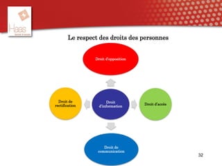 Le respect des droits des personnes
32
Droit
d’information
Droit d’opposition
Droit d’accès
Droit de
communication
Droit de
rectification
 