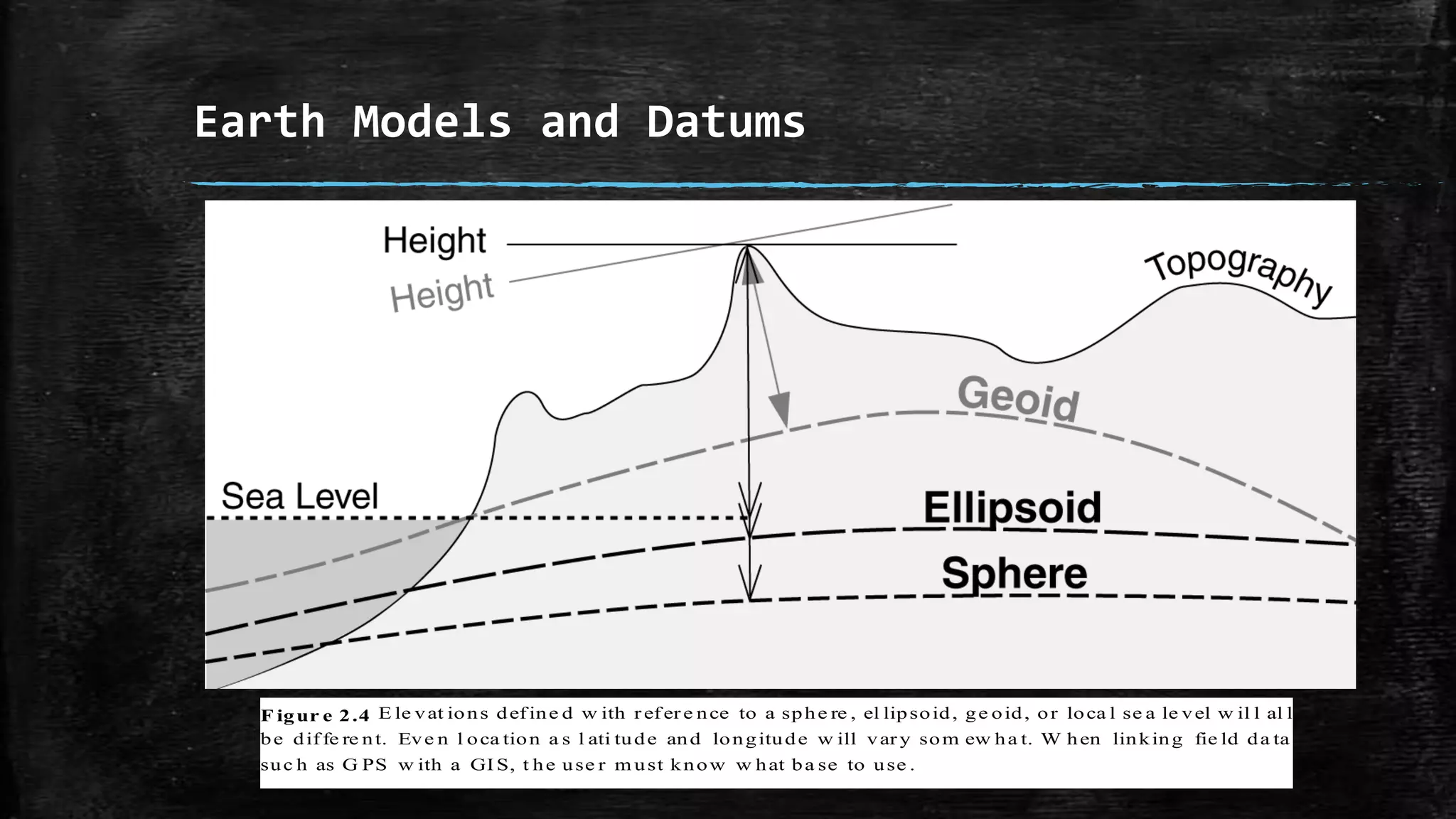 G e oid
E ll ips oi d
S p he re
S e a Le v el
H e igh t
F igur e 2.4 E le vat ions def ine d w ith r ef er e nce to a sphe re , el lipsoid, ge oid, or loca l se a le vel w il l al l
be dif fe re nt. Eve n l oca tion a s l ati tude and longitude w ill var y som ew ha t. W hen linking fie ld da ta
suc h as G PS w ith a GI S, t he use r m ust know w hat ba se to use .
T errai n
Earth Models and Datums
 