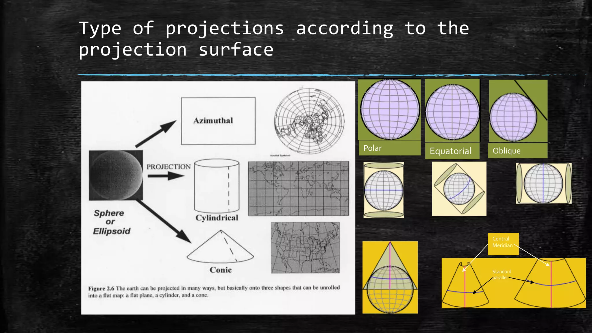 Type of projections according to the
projection surface
Standard
parallel
Central
Meridian
Polar Equatorial Oblique
 