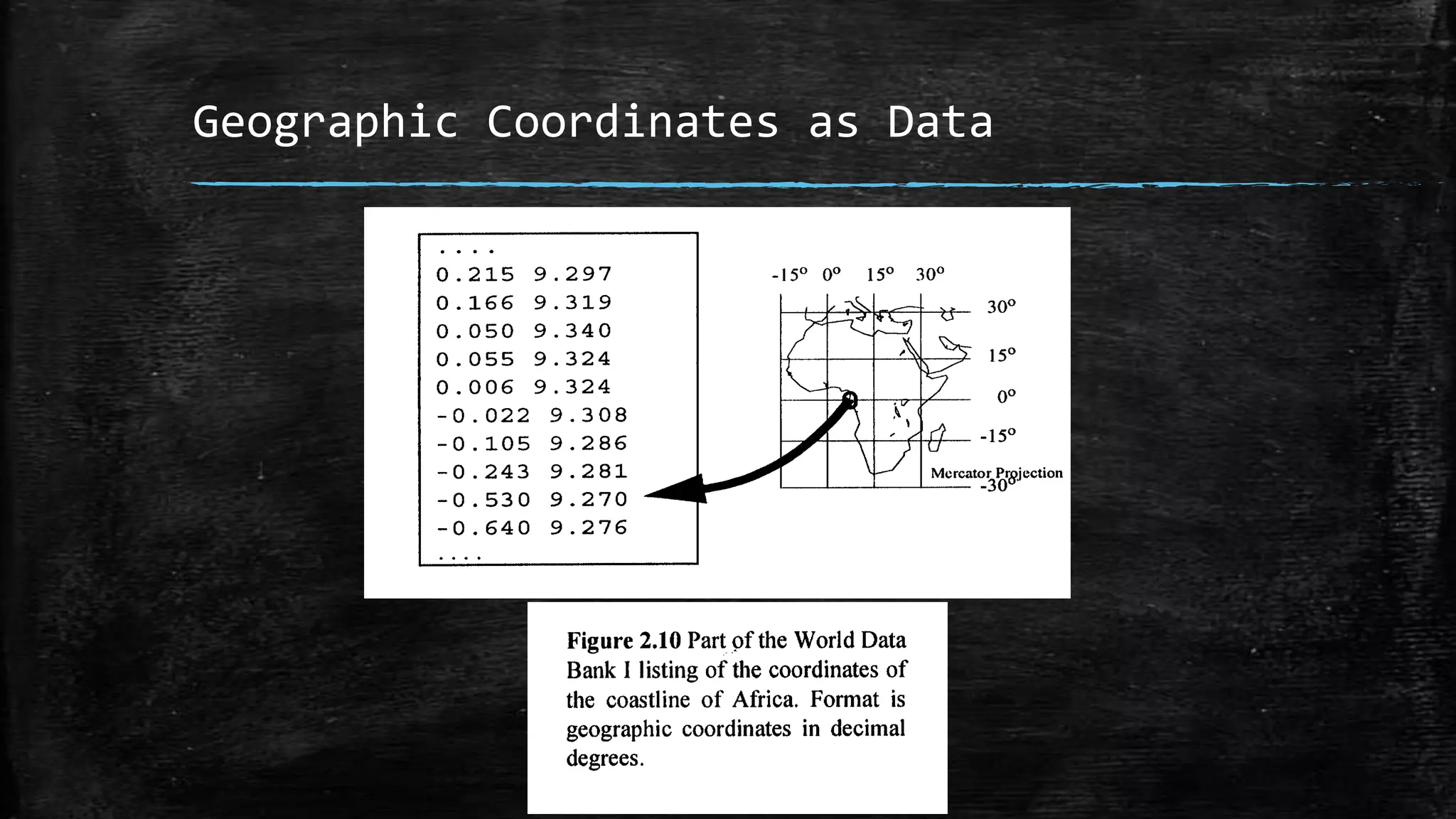 Geographic Coordinates as Data
 