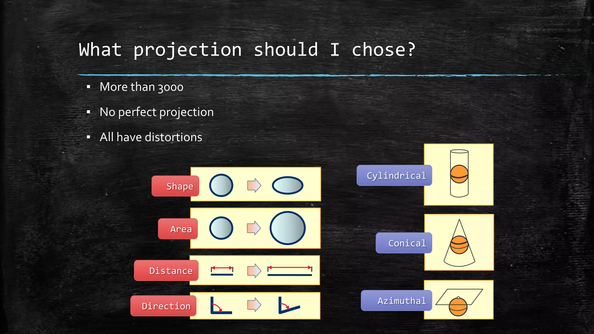 ▪ More than 3000
▪ No perfect projection
▪ All have distortions
Cylindrical
Conical
Azimuthal
Direction
Distance
Shape
Area
What projection should I chose?
 