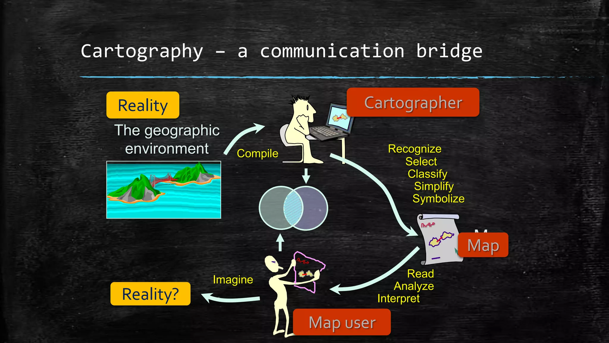 Cartography – a communication bridge
The geographic
environment Compile Recognize
Select
Classify
Simplify
Symbolize
Read
Analyze
Interpret
Imagine
Map user
MapMap
CartographerReality
Reality?
 