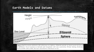 G e oid
E ll ips oi d
S p he re
S e a Le v el
H e igh t
F igur e 2.4 E le vat ions def ine d w ith r ef er e nce to a sphe re , el lipsoid, ge oid, or loca l se a le vel w il l al l
be dif fe re nt. Eve n l oca tion a s l ati tude and longitude w ill var y som ew ha t. W hen linking fie ld da ta
suc h as G PS w ith a GI S, t he use r m ust know w hat ba se to use .
T errai n
Earth Models and Datums
 