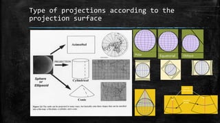 Type of projections according to the
projection surface
Standard
parallel
Central
Meridian
Polar Equatorial Oblique
 