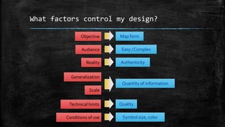 Objective Map form
Quantity of information
Easy / Complex
Quality
Authenticity
Symbol size, color
Reality
Audience
Conditions of use
Technical limits
Scale
Generalization
What factors control my design?
 