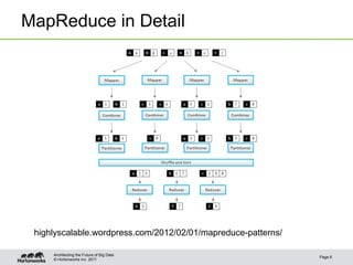 © Hortonworks Inc. 2011
MapReduce in Detail
Page 6
Architecting the Future of Big Data
highlyscalable.wordpress.com/2012/02/01/mapreduce-patterns/
 