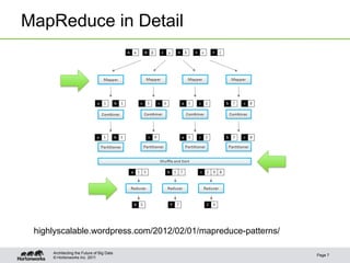 © Hortonworks Inc. 2011
MapReduce in Detail
Page 7
Architecting the Future of Big Data
highlyscalable.wordpress.com/2012/02/01/mapreduce-patterns/
 