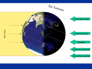 Círculo Polar Ártico Trópico de Cáncer Ecuador Trópico de Capricornio Círculo Polar Antártico Eje Terrestre 