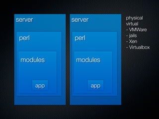 server         server         physical
                              virtual
                              - VMWare
                              - jails
 perl           perl          - Xen
                              - Virtualbox

 modules        modules


         app            app
 
