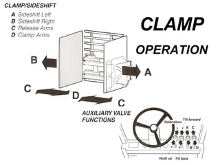 Carton Clamp Driver Training | PPT