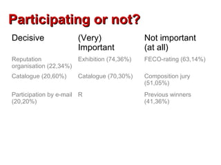 Participating or not?
Decisive                (Very)                Not important
                        Important             (at all)
Reputation              Exhibition (74,36%)   FECO-rating (63,14%)
organisation (22,34%)
Catalogue (20,60%)      Catalogue (70,30%)    Composition jury
                                              (51,05%)
Participation by e-mail R                     Previous winners
(20,20%)                                      (41,36%)
 