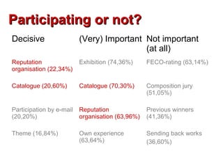 Participating or not?
Decisive                  (Very) Important Not important
                                           (at all)
Reputation                Exhibition (74,36%)     FECO-rating (63,14%)
organisation (22,34%)

Catalogue (20,60%)        Catalogue (70,30%)      Composition jury
                                                  (51,05%)

Participation by e-mail   Reputation              Previous winners
(20,20%)                  organisation (63,96%)   (41,36%)

Theme (16,84%)            Own experience          Sending back works
                          (63,64%)                (36,60%)
 