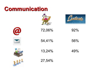 Communication


          72,06%   92%

          54,41%   56%

          13,24%   49%

          27,54%
 