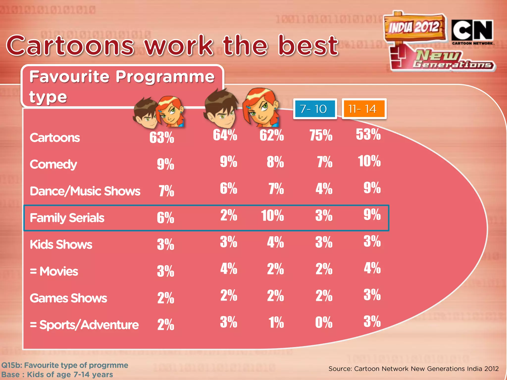 63%   64%   62%   75%   53%

9%    9%    8%    7%    10%

 7%   6%     7%   4%    9%

6%    2%    10%   3%    9%

3%    3%    4%    3%    3%

3%    4%    2%    2%    4%

2%    2%    2%    2%    3%

2%    3%     1%   0%    3%
 