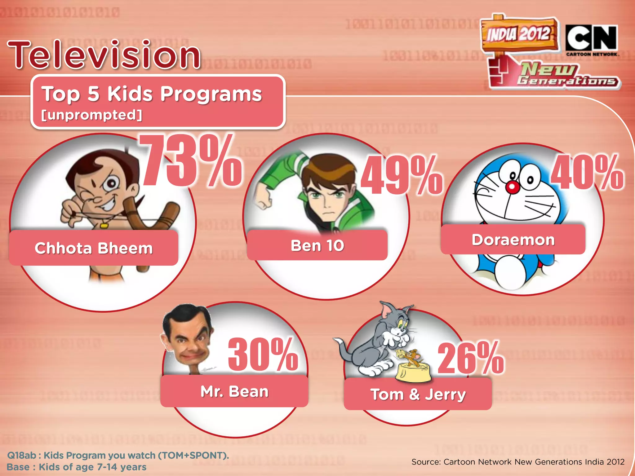 73%     49%     40%



  30%     26%
 