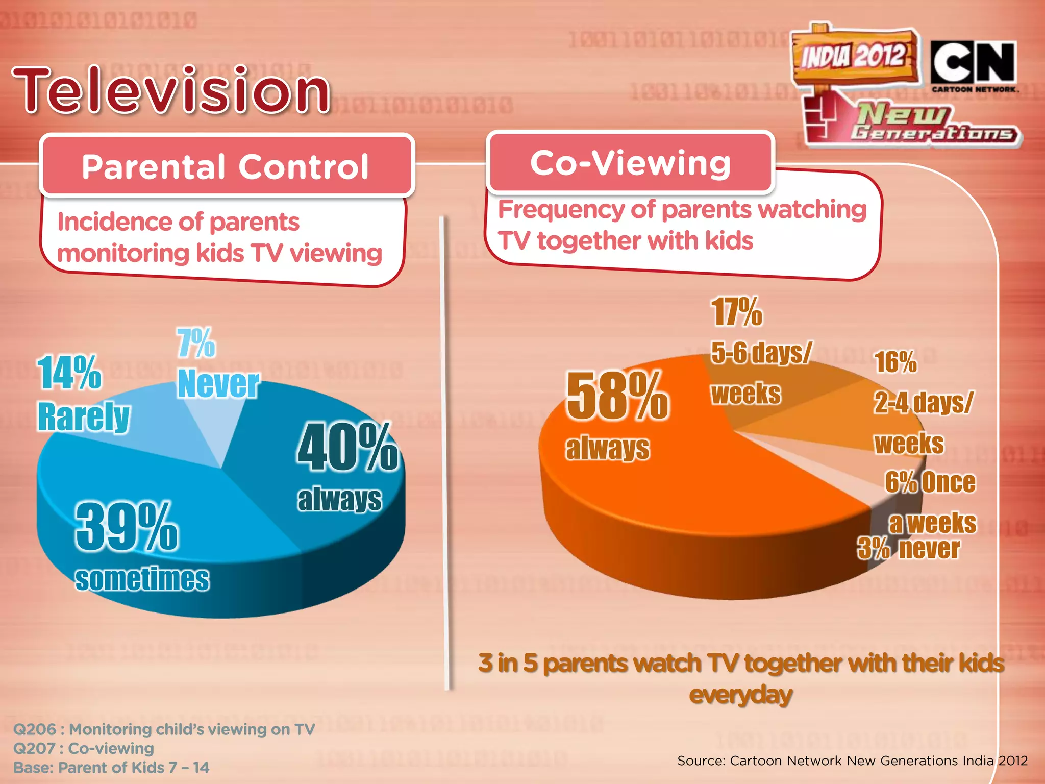 17%
         7%                        5-6 days/    16%
14%
Rarely
         Never
                          58%      weeks        2-4 days/

                 40%      always                weeks
                                                 6% Once
                 always
  39%                                            a weeks
                                               3% never
  sometimes
 