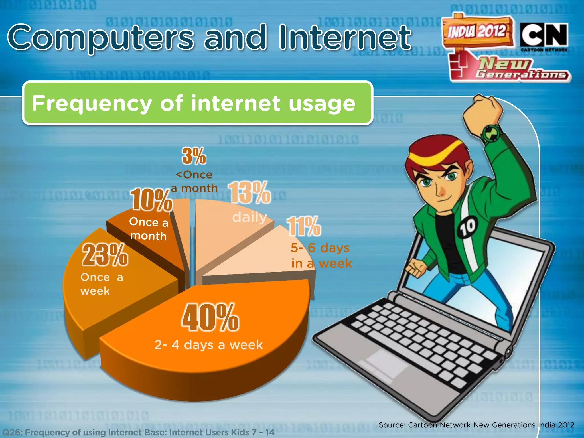 3%

           13%
                 11%
23%

      40%
 