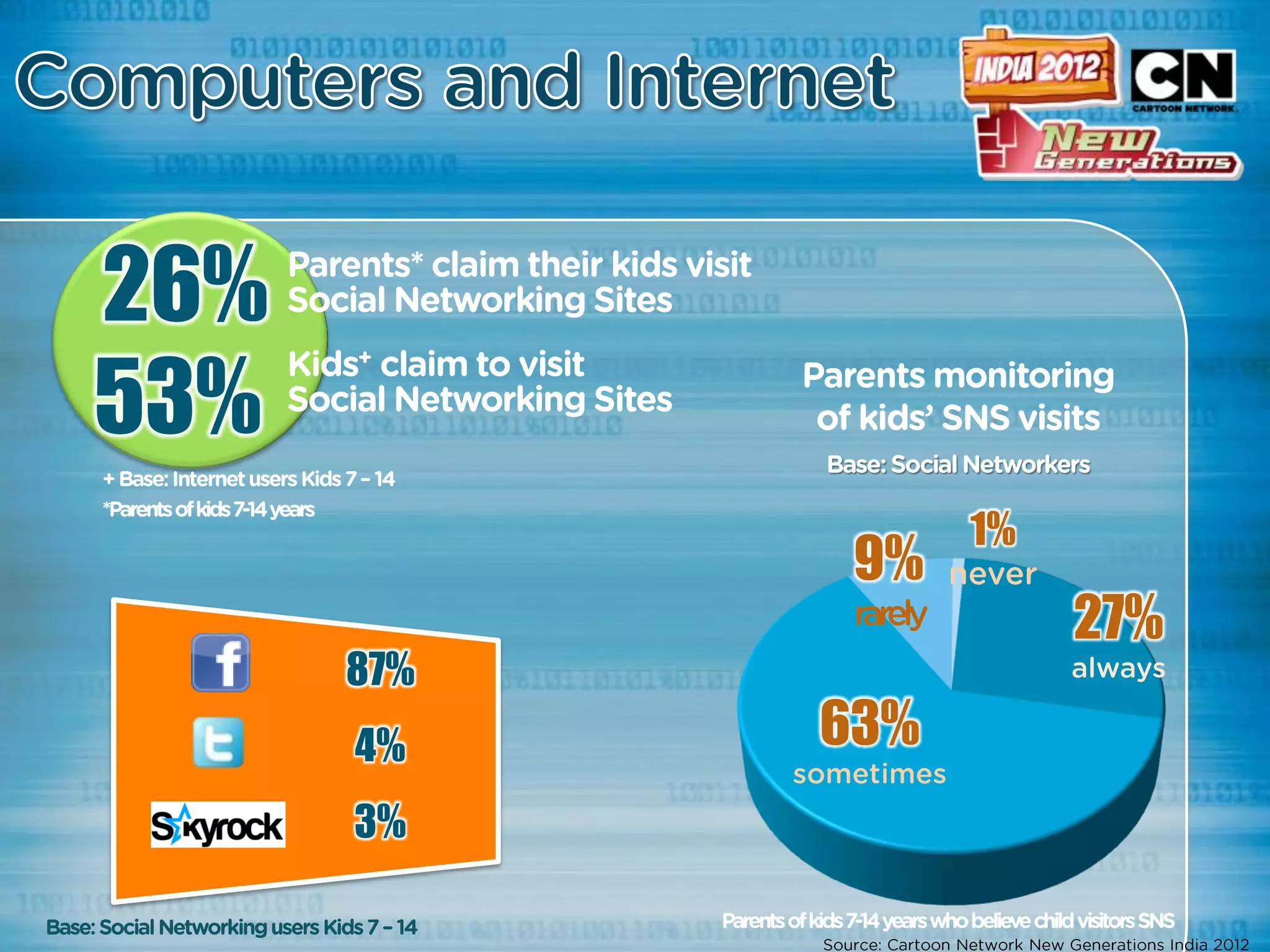 26%
53%
                  1%
             9%
                       27%
      87%
      4%    63%
      3%
 