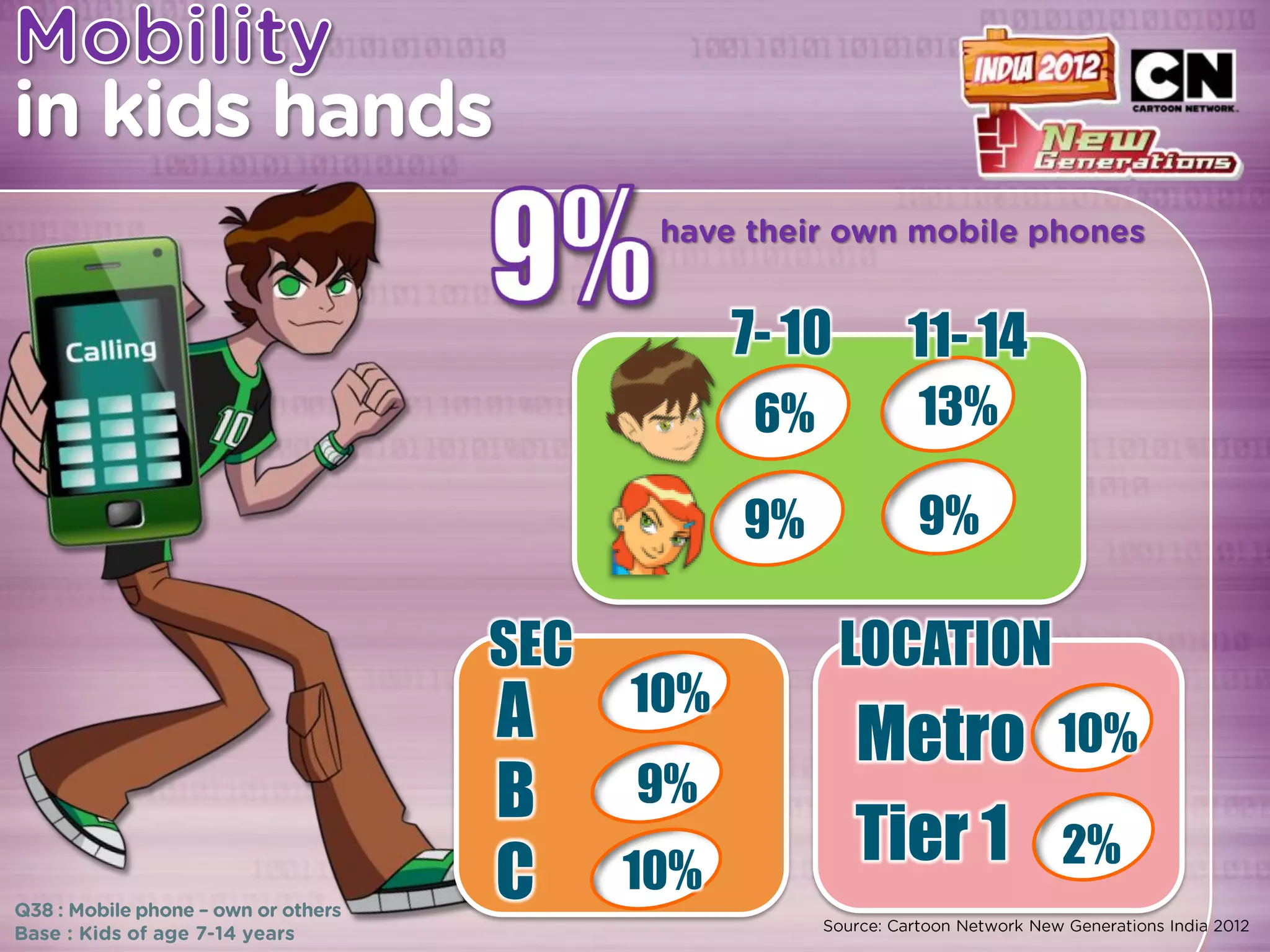 7- 10     11- 14
             6%       13%

            9%        9%

SEC                 LOCATION
      10%
A                   Metro      10%
B     9%
                    Tier 1     2%
C     10%
 