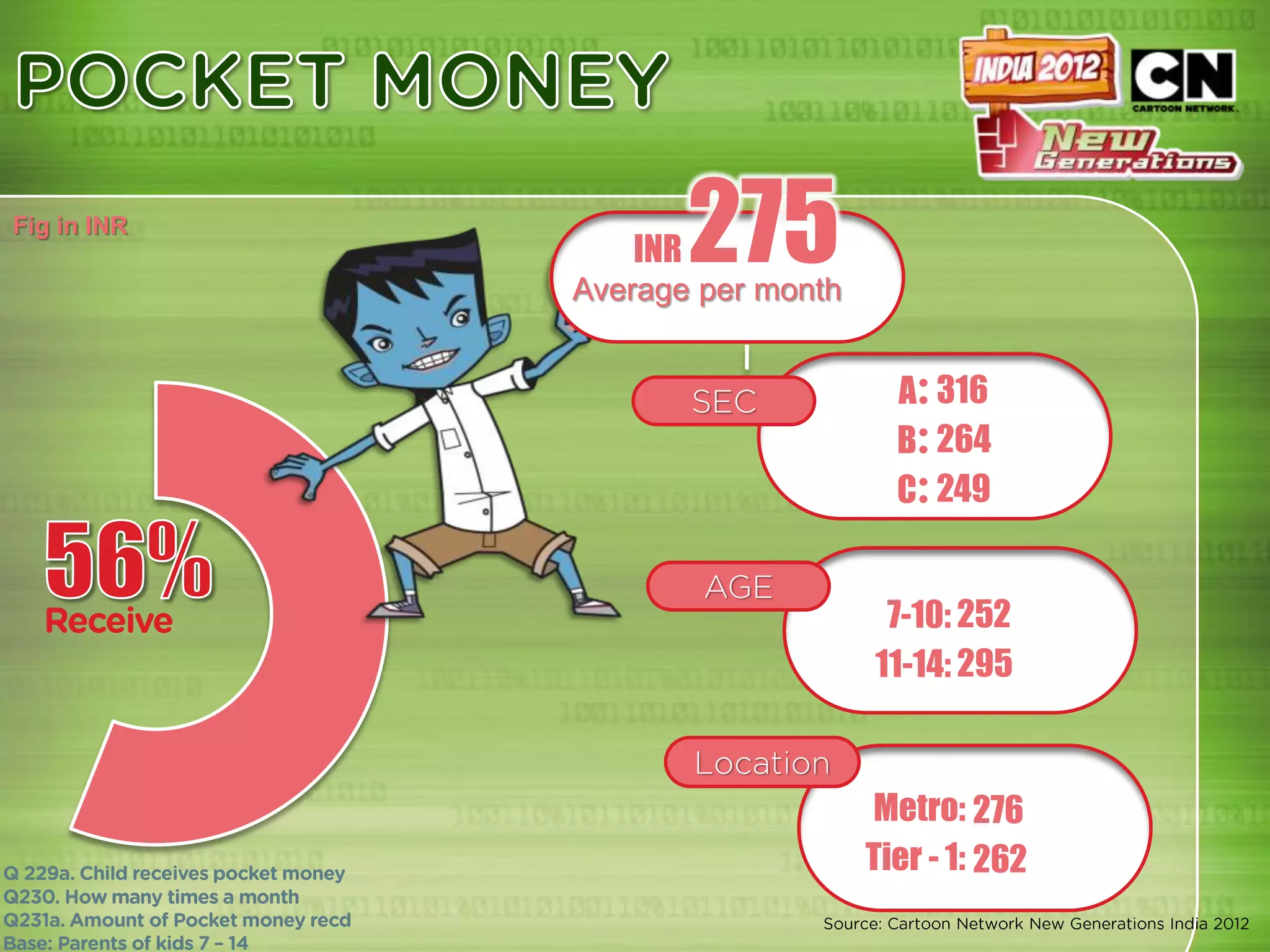 Fig in INR
                INR   275
             Average per month


                                   A 316
                                   B 264
                                   C 249


                                  7-10: 252
                                 11-14: 295



                                 Metro: 276
                                 Tier - 1: 262
 