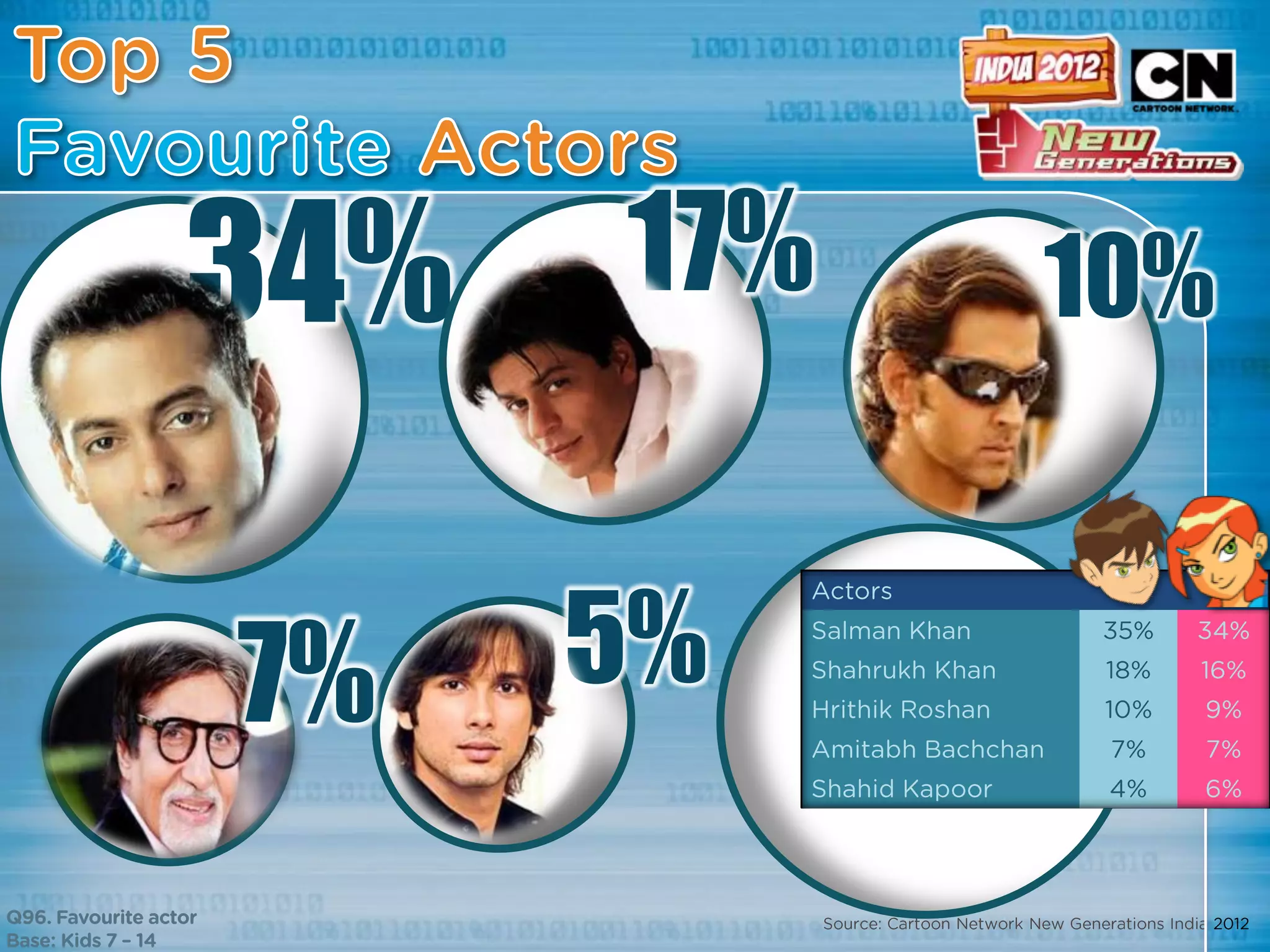 34%   17%   10%


7%    5%
 