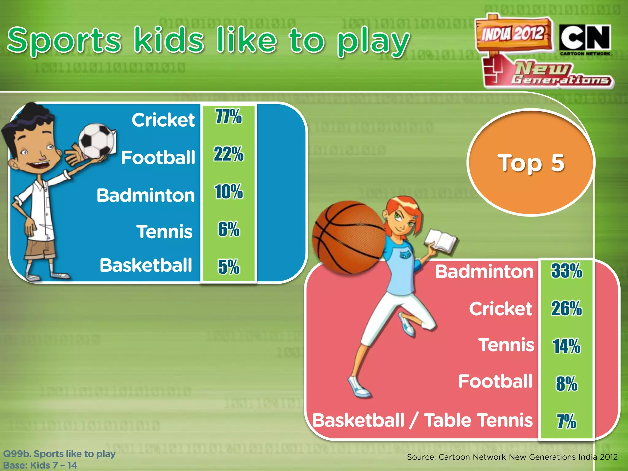 77%

22%

10%

6%

5%    33%

      26%

      14%

      8%

      7%
 