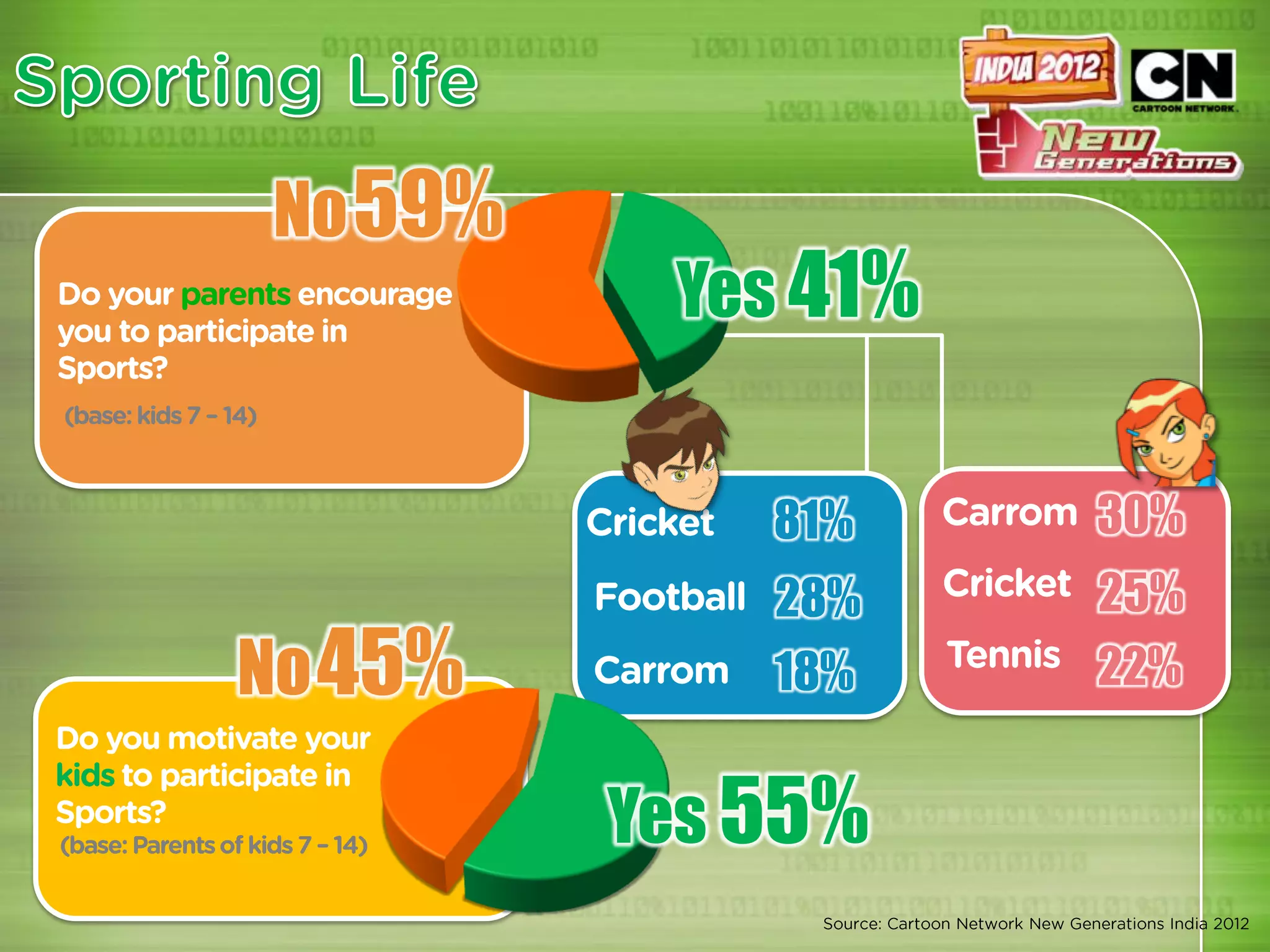No 59%
          Yes 41%


             81%    30%
             28%    25%
No 45%       18%    22%


         Yes 55%
 