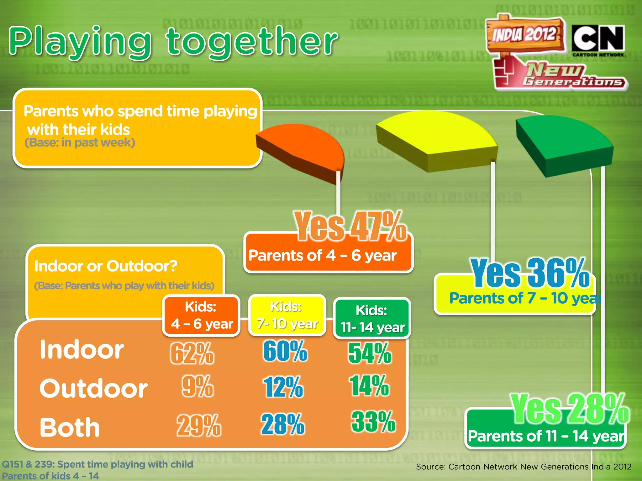 Yes 47%
                  Yes 36%

62%   60%   54%
 9%   12%   14%
29%   28%   33%     Yes 28%
 