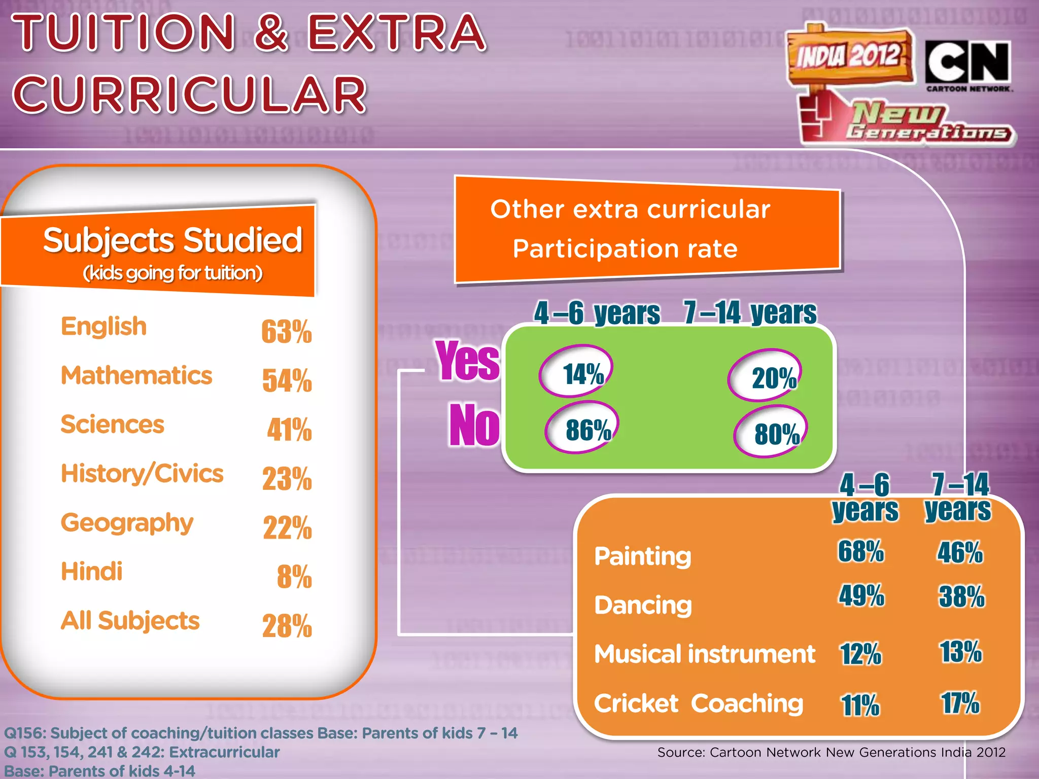 4 –6 years 7 –14 years
63%
54%   Yes     14%           20%

41%   No      86%            80%
23%                                   4 –6 7 –14
                                     years years
22%
                                     68%    46%
8%
                                     49%    38%
28%
                                     12%    13%

                                     11%    17%
 