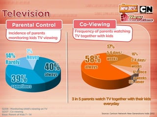 17%
         7%                        5-6 days/    16%
14%
Rarely
         Never
                          58%      weeks        2-4 days/

                 40%      always                weeks
                                                 6% Once
                 always
  39%                                            a weeks
                                               3% never
  sometimes
 