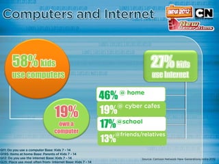 58% kids
use computers

                     46%
          19%        19%
            own a    17%
          computer
                     13%
 