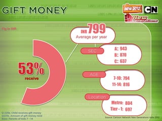 Fig in INR
                         INR   799
                       Average per year


                                            A 943
                                            B 870
                                            C 637


             receive                        7-10: 794
                                           11-14: 816



                                          Metro: 804
                                          Tier - 1: 697
 